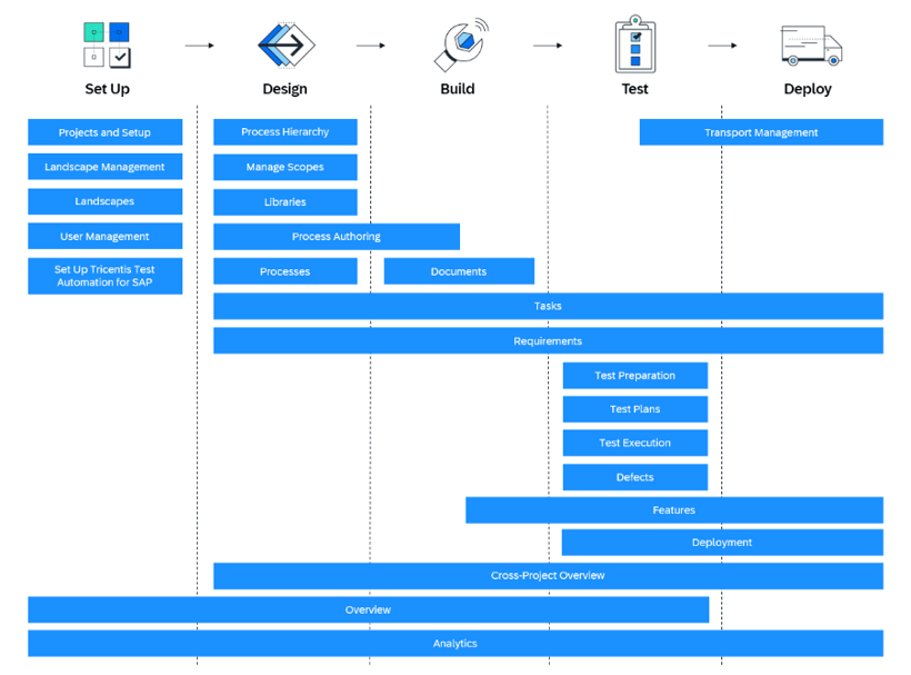 SAP Cloud ALM for implementation consists of five consecutive phases:
       Set Up, Design, Build, Test, and Deploy. All apps fall into at least one
       of these phases, many span across multiple phases.
