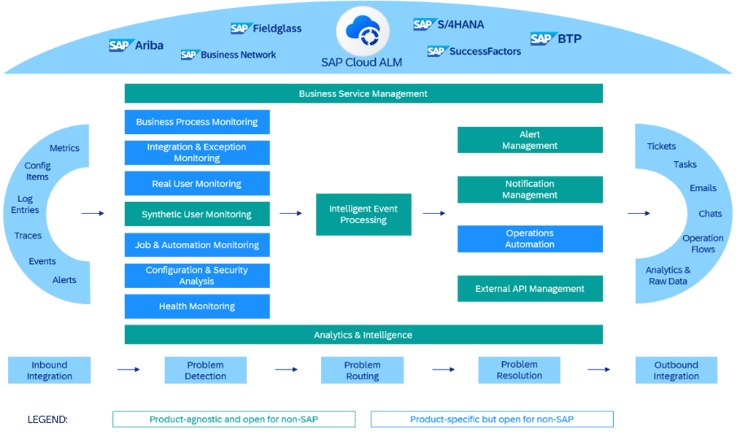 A central event processing service picks up the problems detected by a number of different monitoring and analysis apps and then starts event actions that help resolve the issue. SAP Cloud ALM for operations is additionally supported by inbound and outbound integrations and by embedded business service management capabilities.