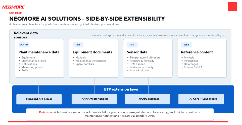 Graphic-of-neomore-sap-clean-core-ai-solutions