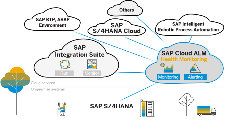 Centralized health monitoring of SAP Cloud Integra... - SAP Community
