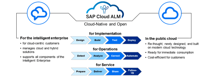 SAP Cloud ALM overview image, cloud-native and open; sections for Implementation, Operations, and Service with detailed steps; benefits for intelligent enterprise and public cloud features included.